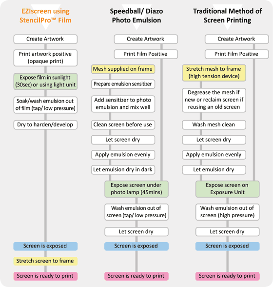 A Screen Printer's Guide to Emulsion and Exposure Process – Skyscreen  International